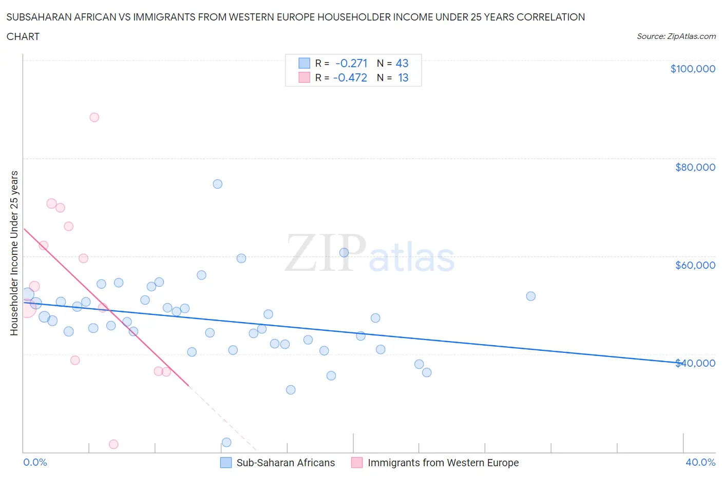 Subsaharan African vs Immigrants from Western Europe Householder Income Under 25 years