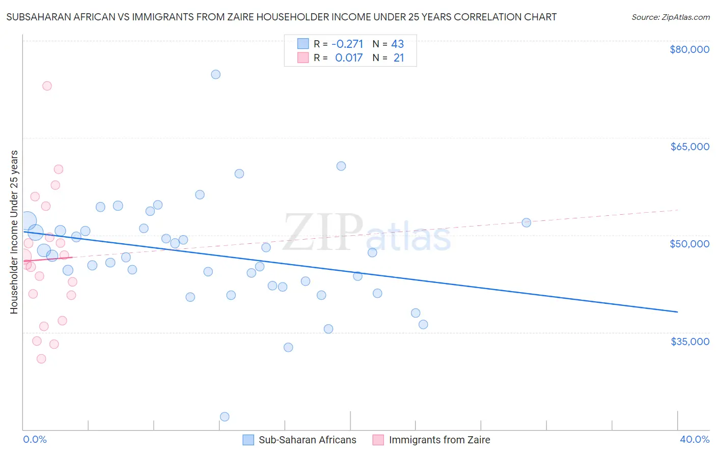 Subsaharan African vs Immigrants from Zaire Householder Income Under 25 years