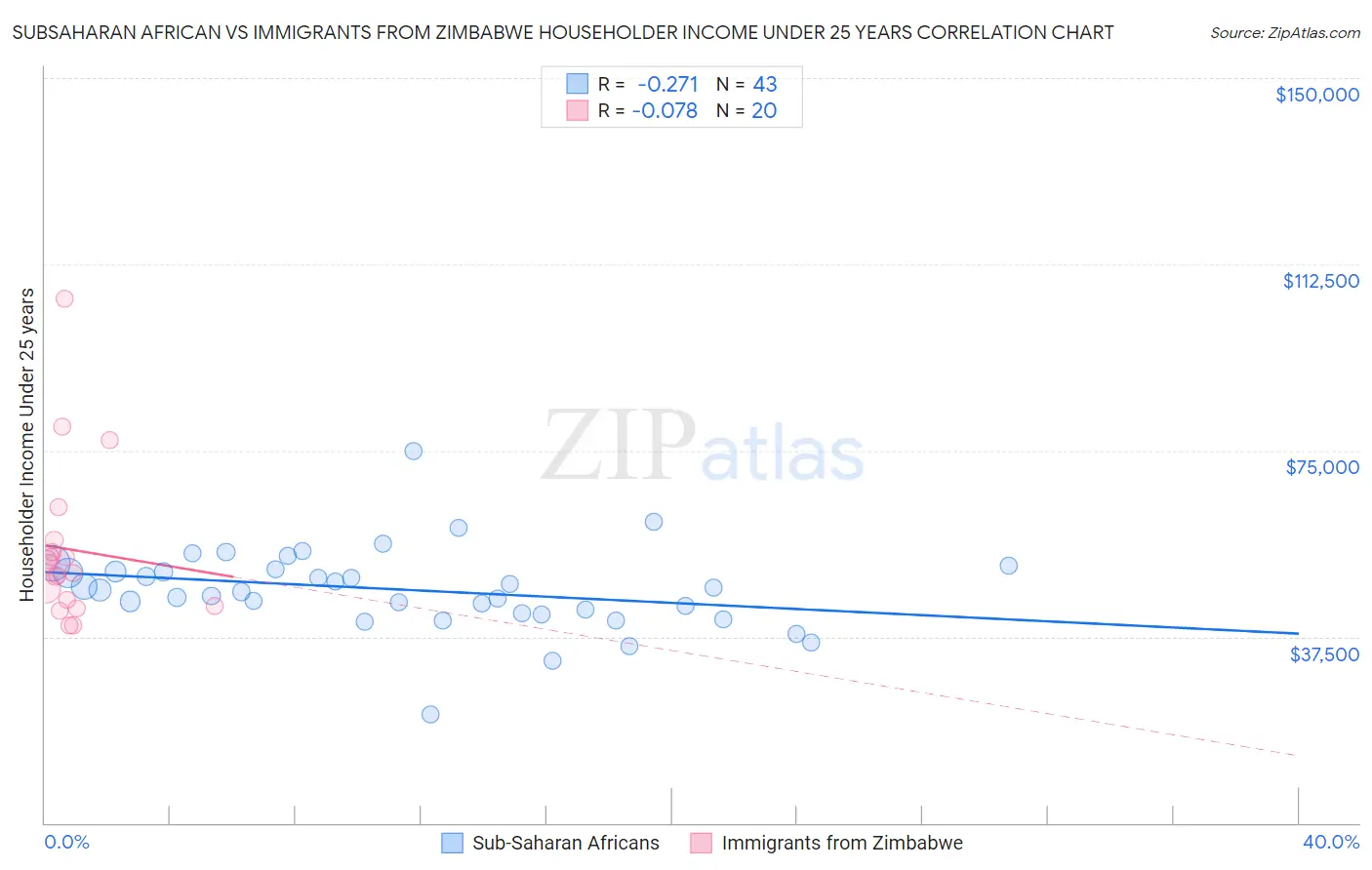 Subsaharan African vs Immigrants from Zimbabwe Householder Income Under 25 years