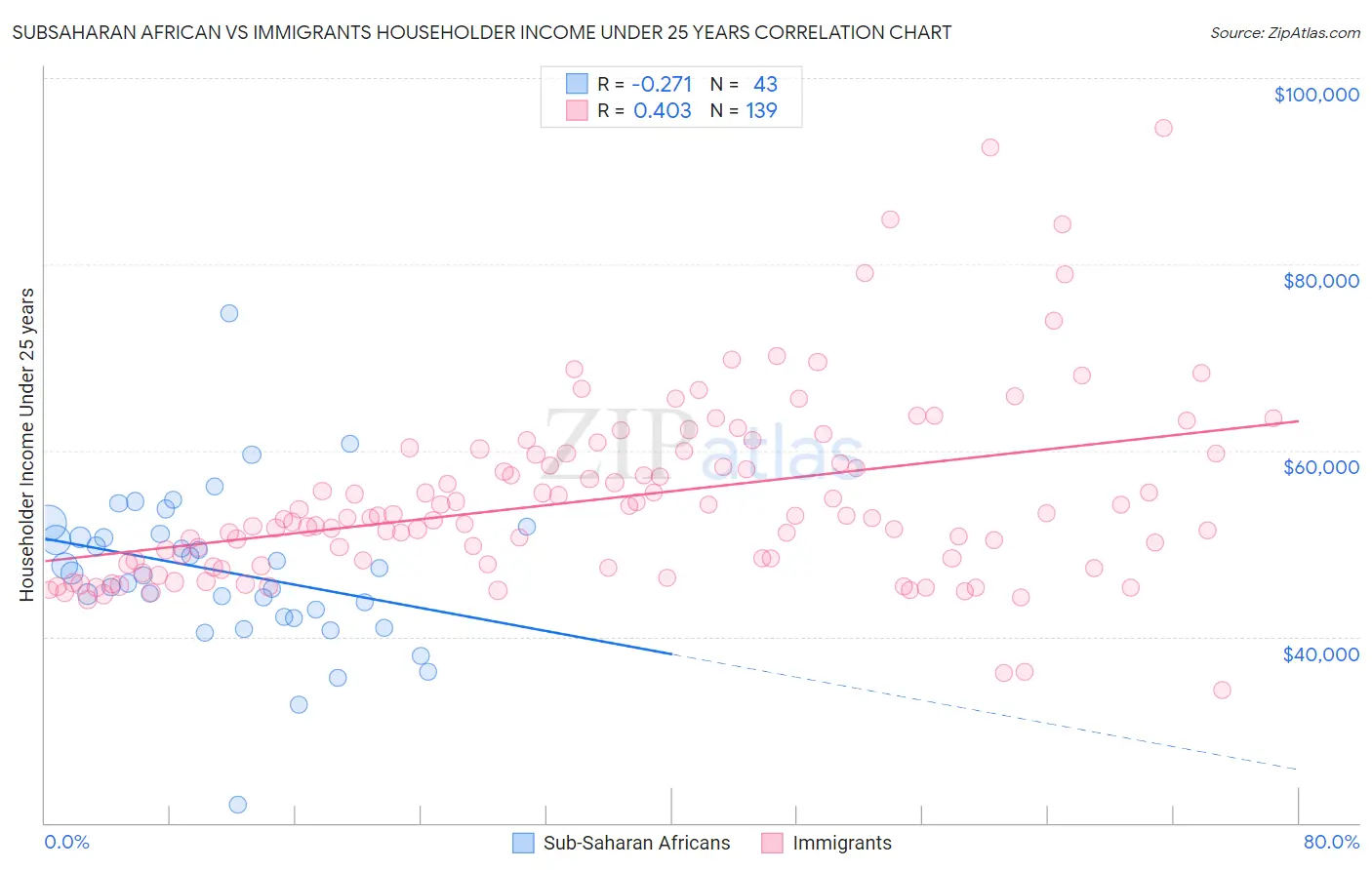 Subsaharan African vs Immigrants Householder Income Under 25 years