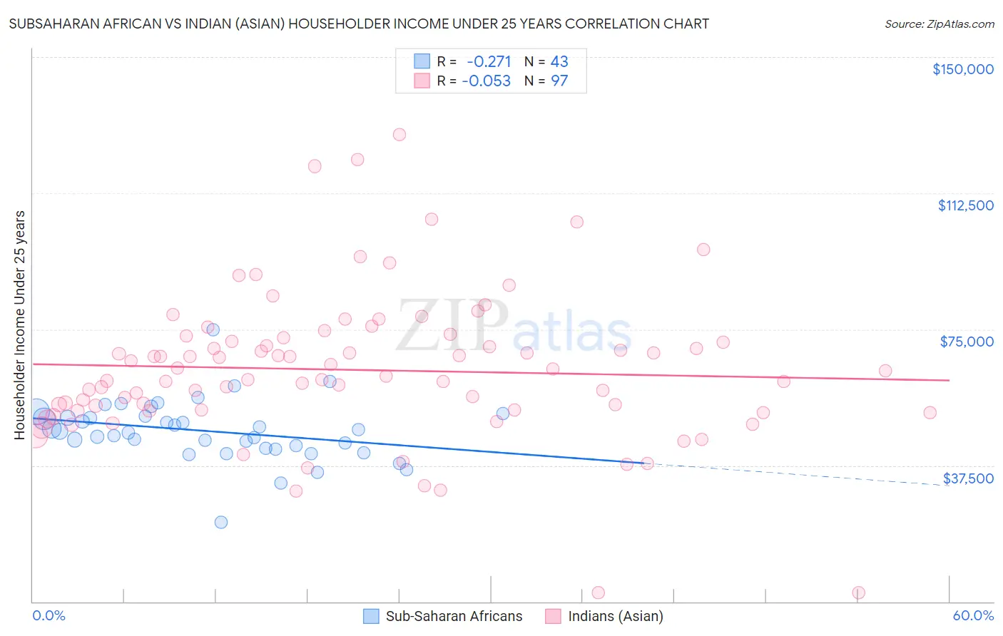 Subsaharan African vs Indian (Asian) Householder Income Under 25 years