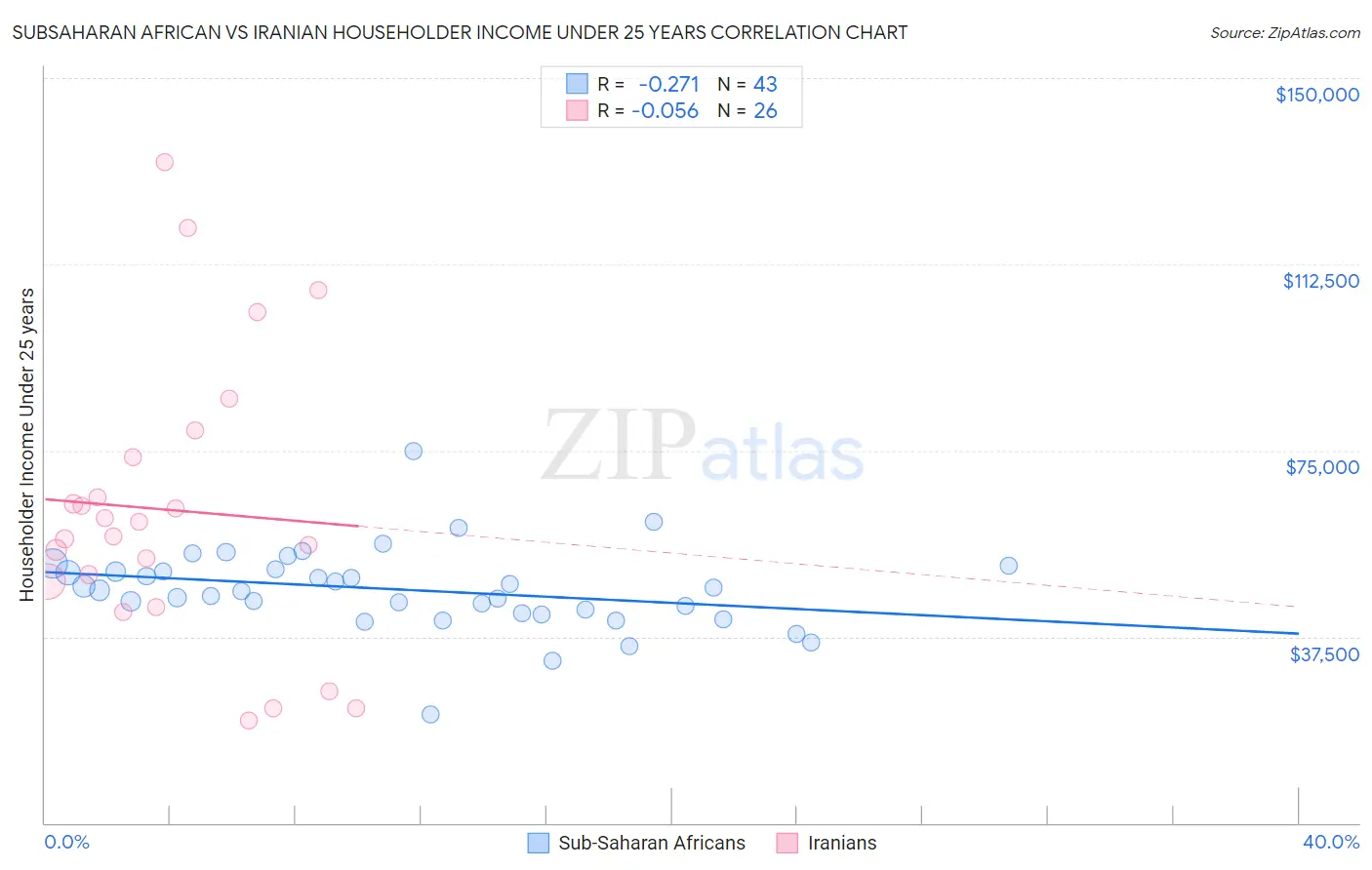 Subsaharan African vs Iranian Householder Income Under 25 years