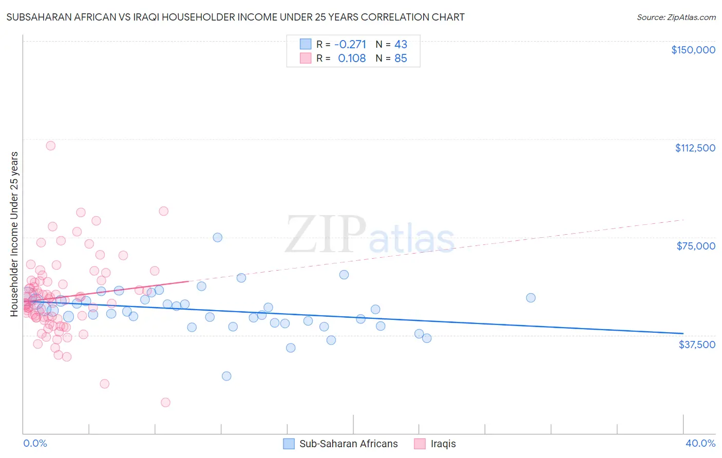 Subsaharan African vs Iraqi Householder Income Under 25 years