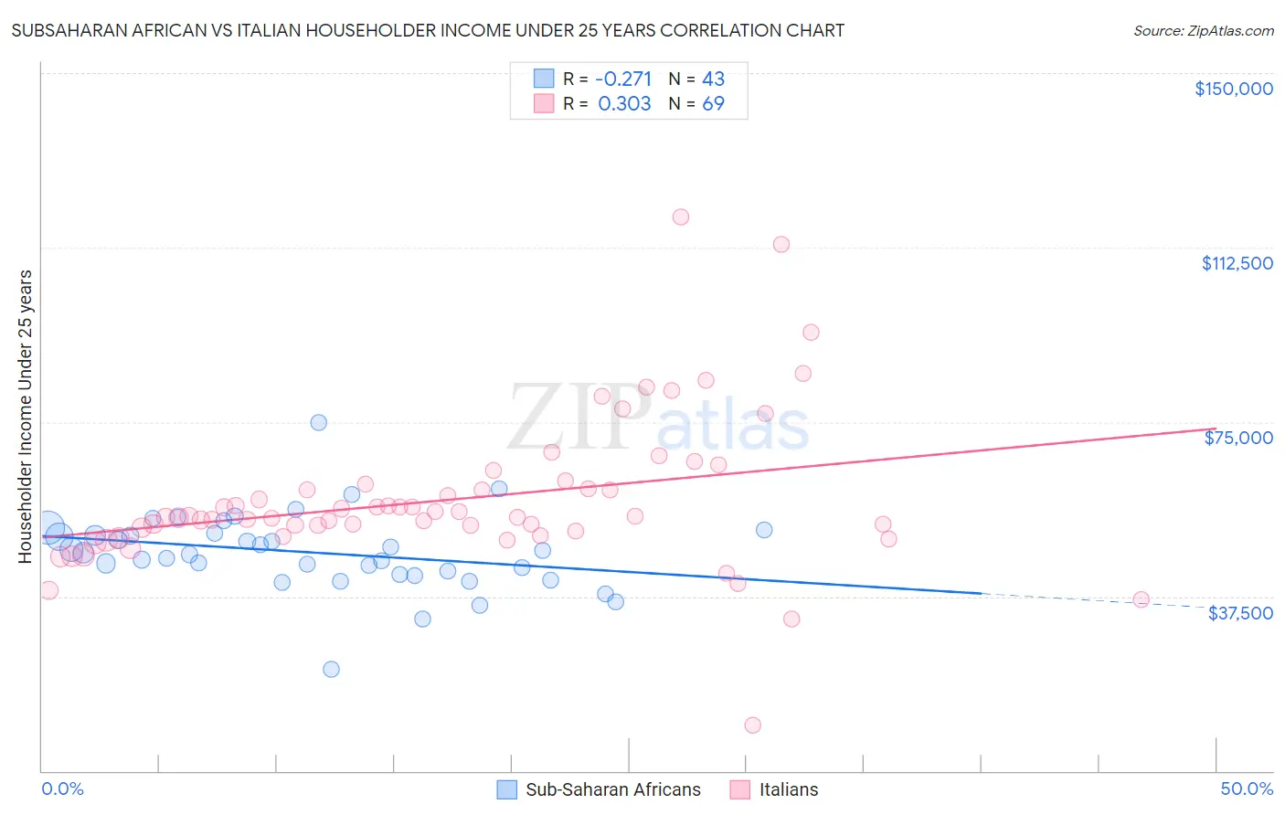 Subsaharan African vs Italian Householder Income Under 25 years