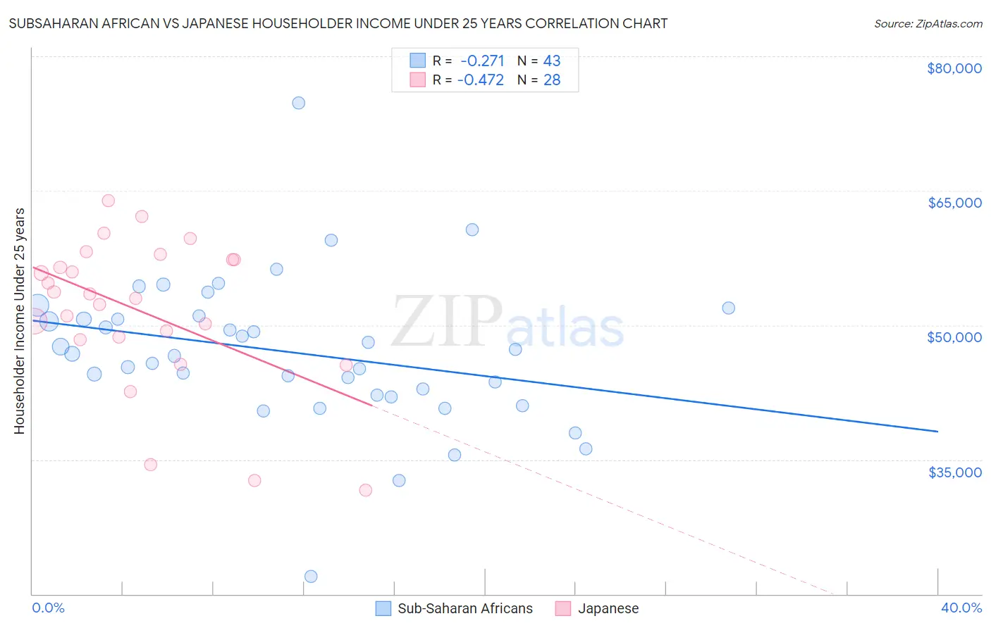Subsaharan African vs Japanese Householder Income Under 25 years
