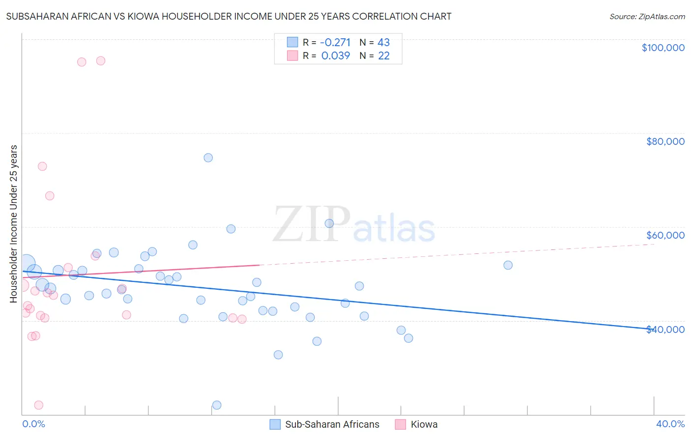 Subsaharan African vs Kiowa Householder Income Under 25 years