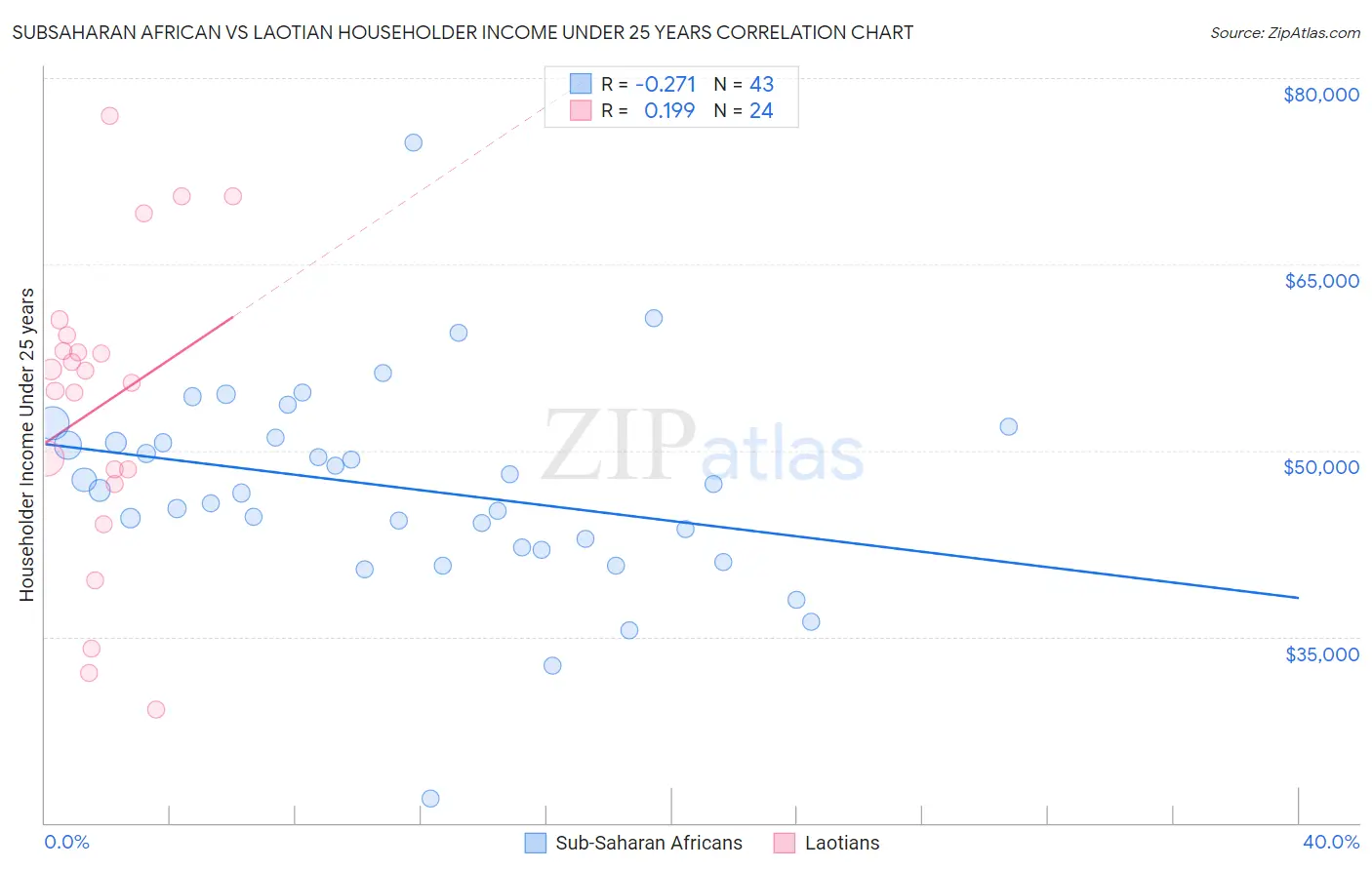 Subsaharan African vs Laotian Householder Income Under 25 years