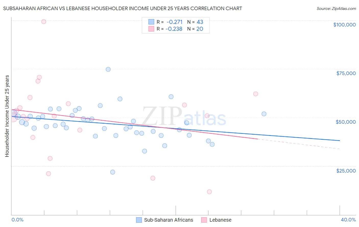 Subsaharan African vs Lebanese Householder Income Under 25 years