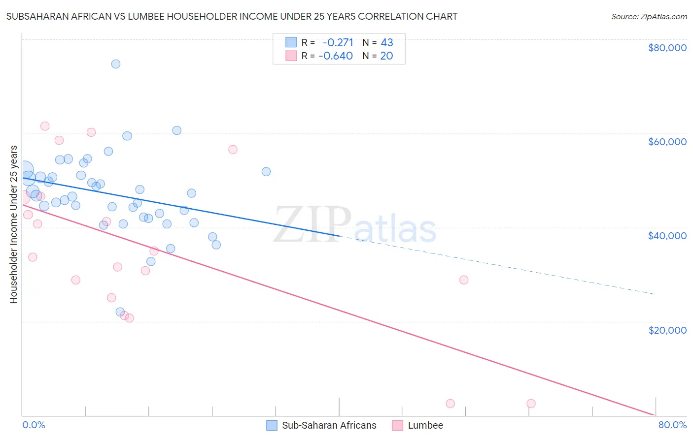 Subsaharan African vs Lumbee Householder Income Under 25 years