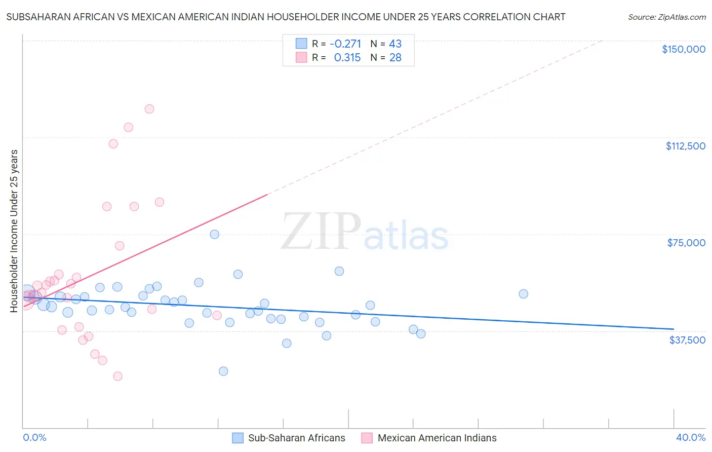 Subsaharan African vs Mexican American Indian Householder Income Under 25 years