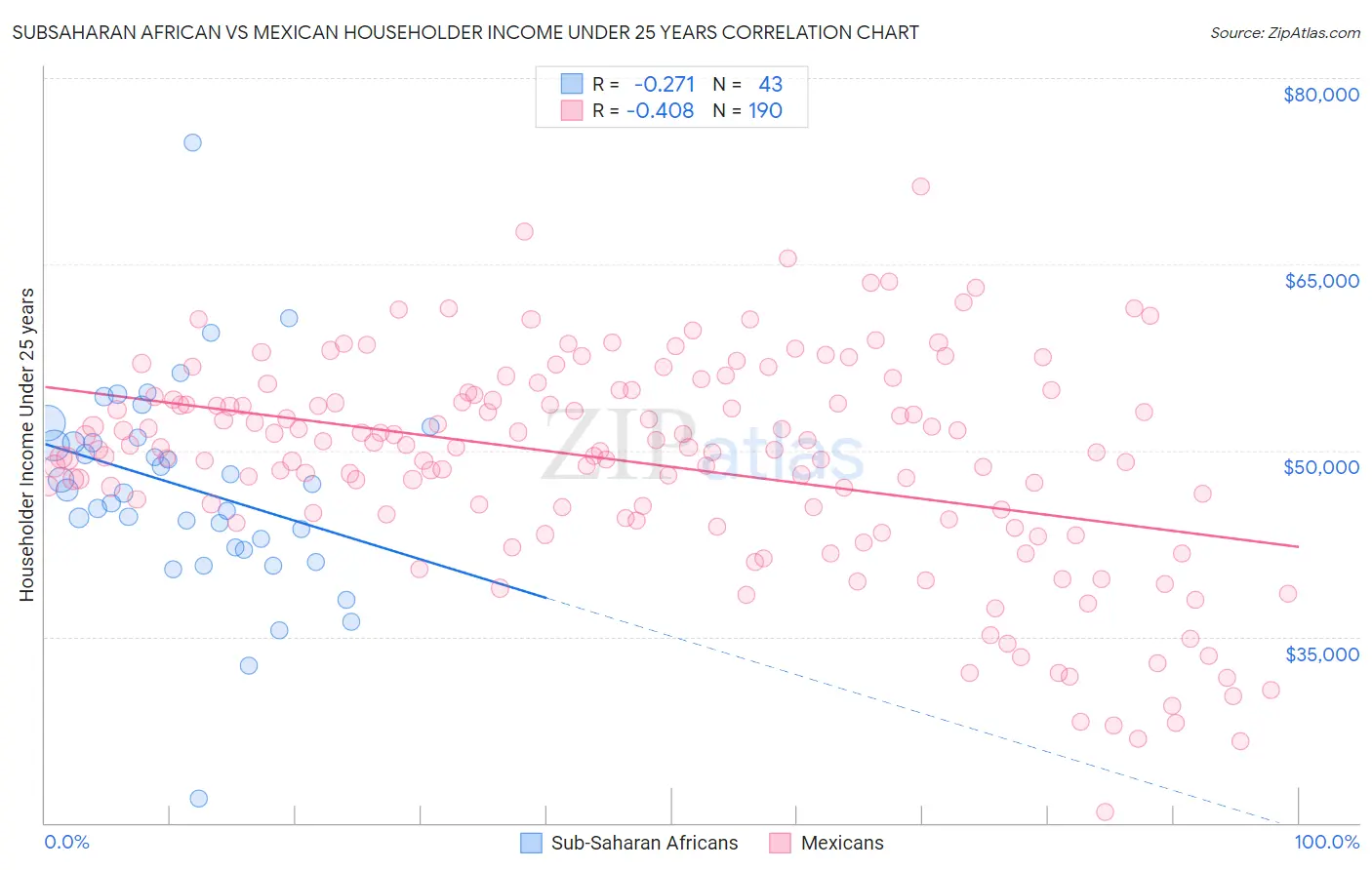 Subsaharan African vs Mexican Householder Income Under 25 years