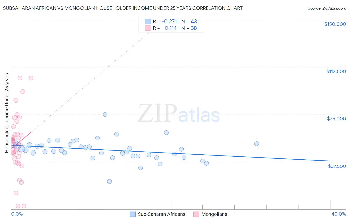 Subsaharan African vs Mongolian Householder Income Under 25 years