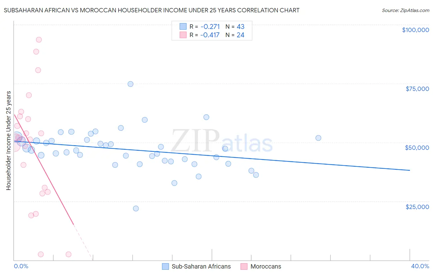 Subsaharan African vs Moroccan Householder Income Under 25 years