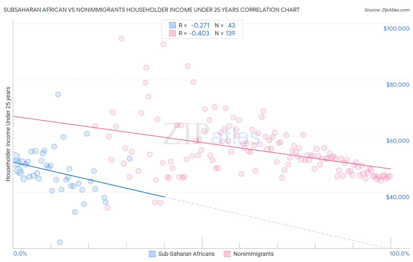 Subsaharan African vs Nonimmigrants Householder Income Under 25 years