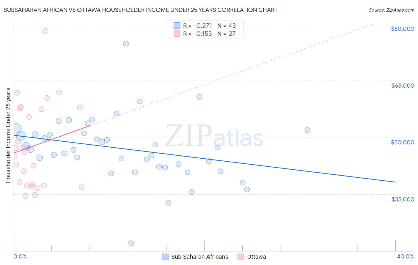 Subsaharan African vs Ottawa Householder Income Under 25 years