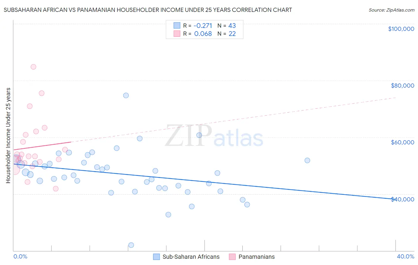 Subsaharan African vs Panamanian Householder Income Under 25 years