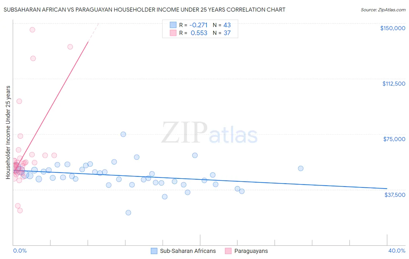 Subsaharan African vs Paraguayan Householder Income Under 25 years