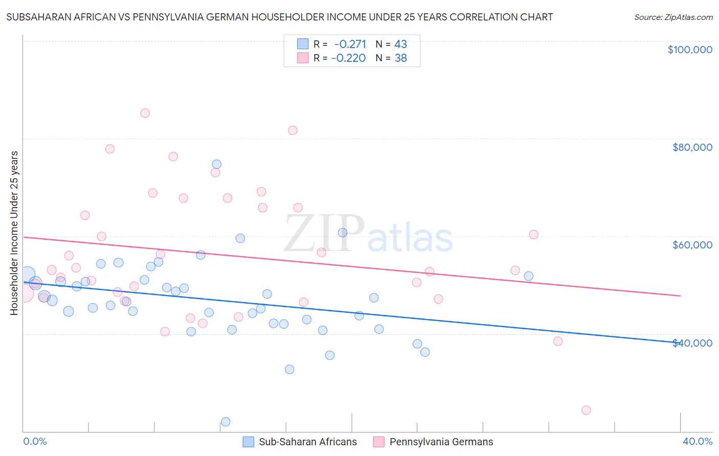 Subsaharan African vs Pennsylvania German Householder Income Under 25 years
