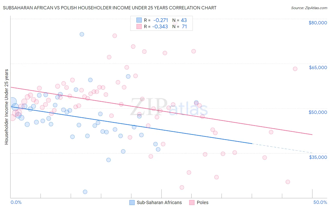 Subsaharan African vs Polish Householder Income Under 25 years