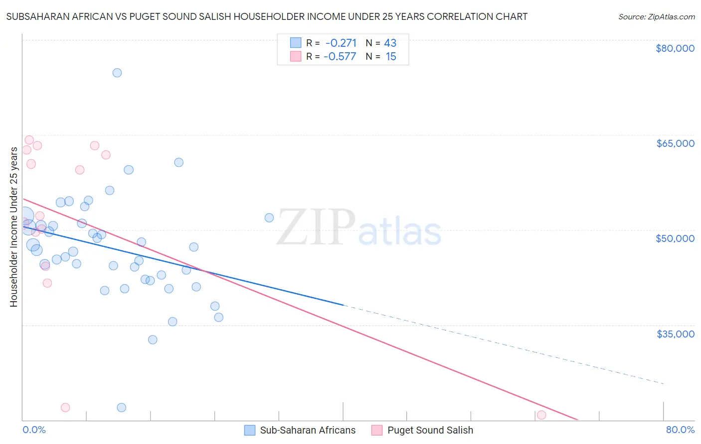 Subsaharan African vs Puget Sound Salish Householder Income Under 25 years