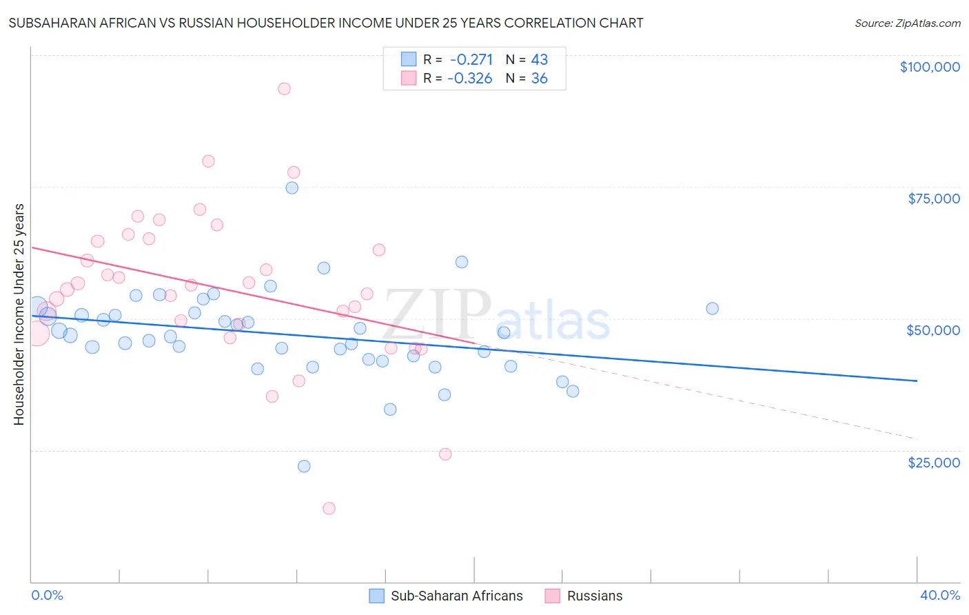 Subsaharan African vs Russian Householder Income Under 25 years