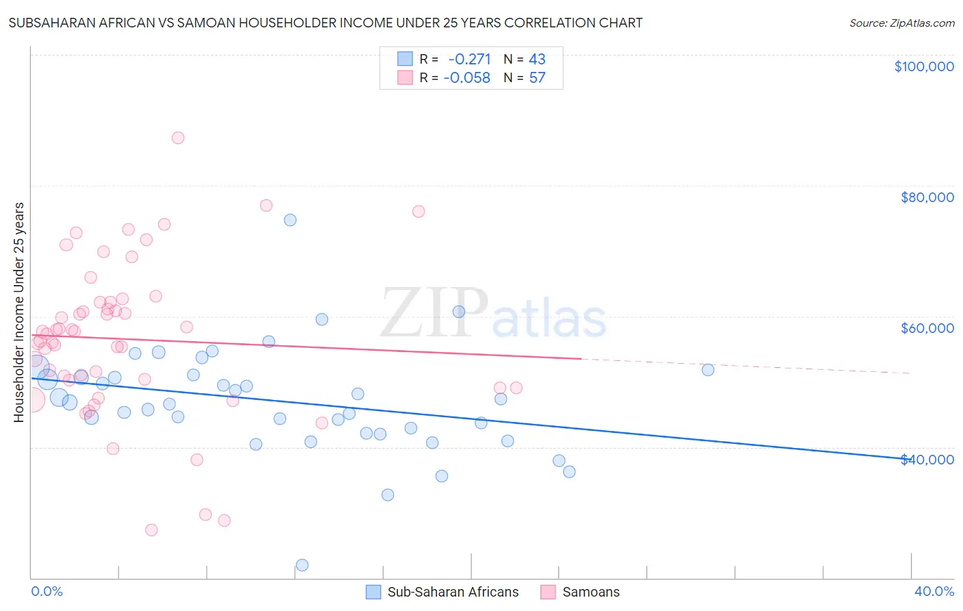 Subsaharan African vs Samoan Householder Income Under 25 years