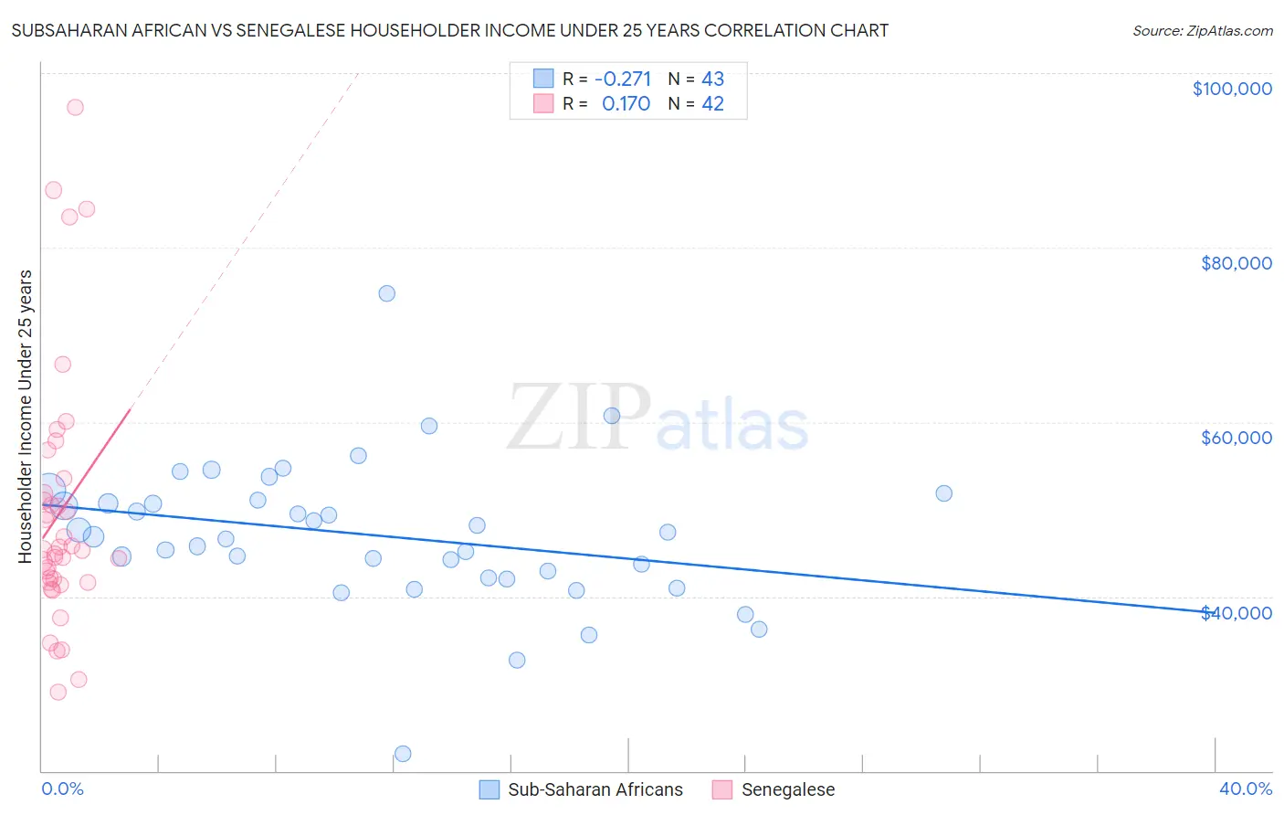 Subsaharan African vs Senegalese Householder Income Under 25 years