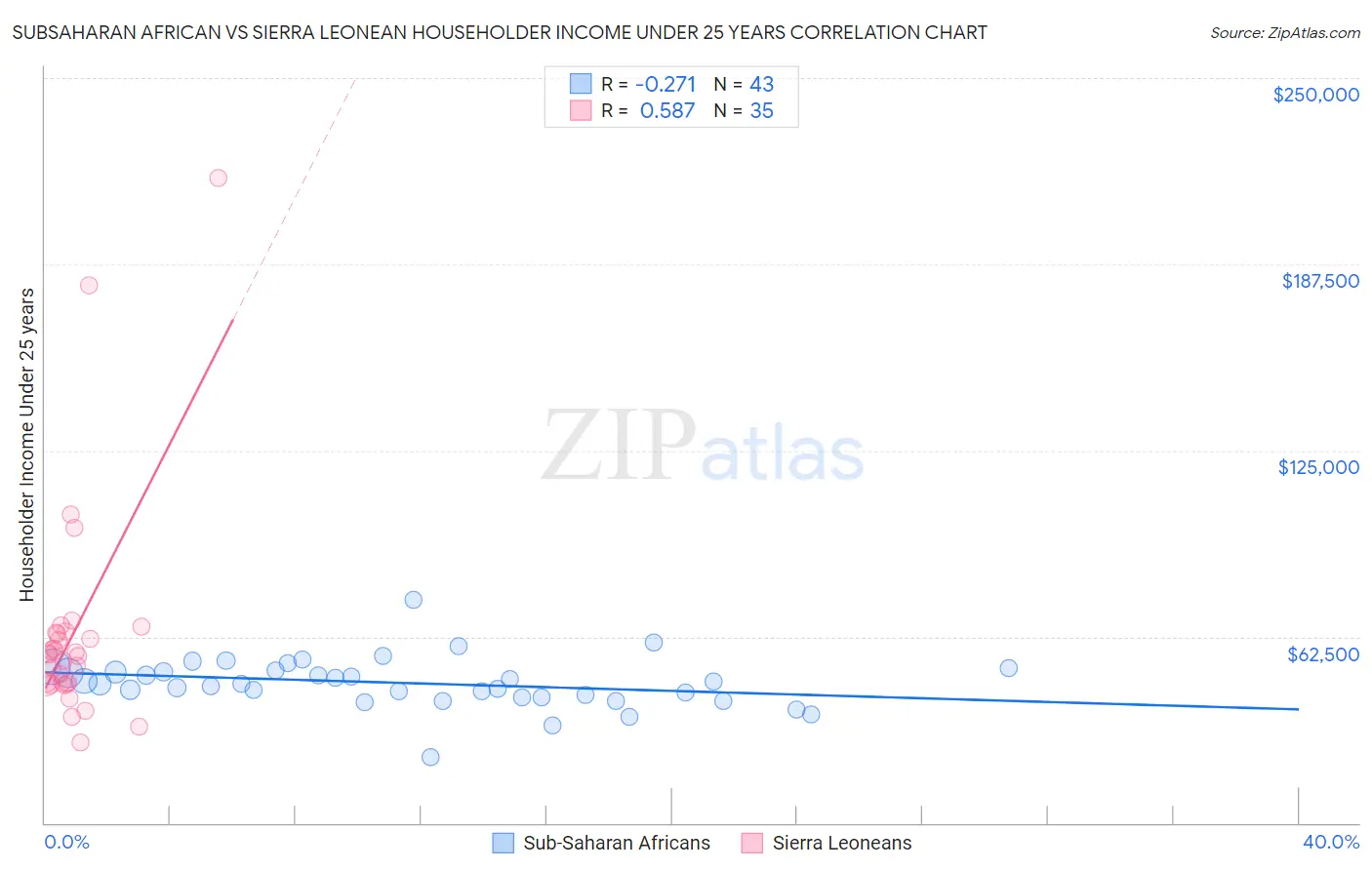 Subsaharan African vs Sierra Leonean Householder Income Under 25 years