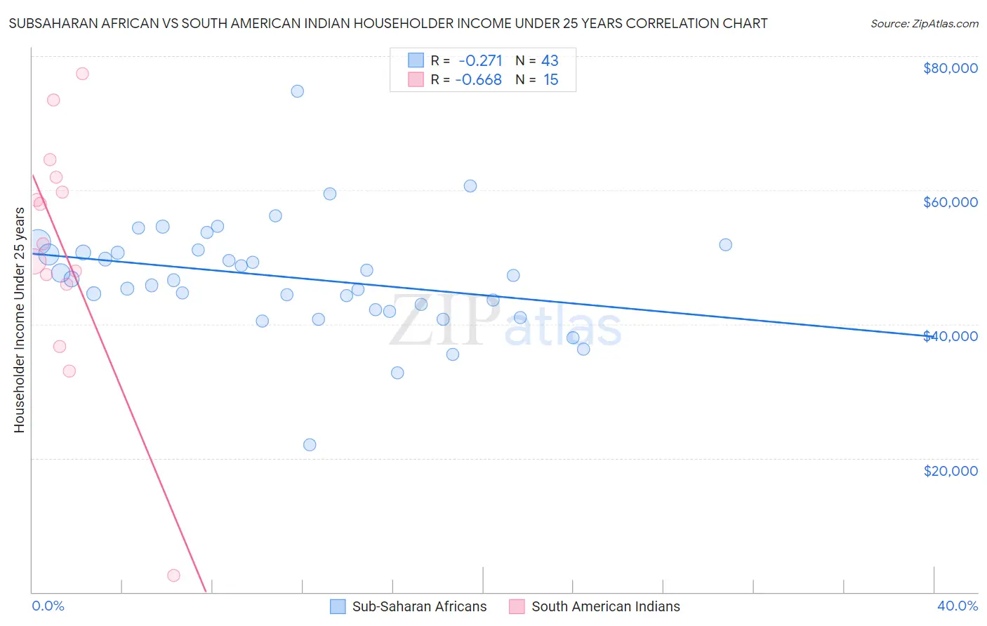 Subsaharan African vs South American Indian Householder Income Under 25 years