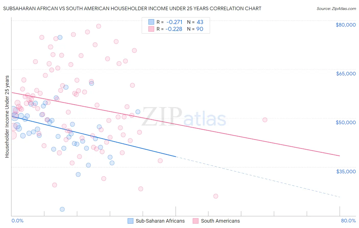 Subsaharan African vs South American Householder Income Under 25 years