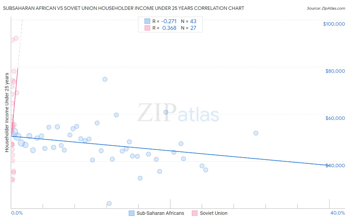 Subsaharan African vs Soviet Union Householder Income Under 25 years