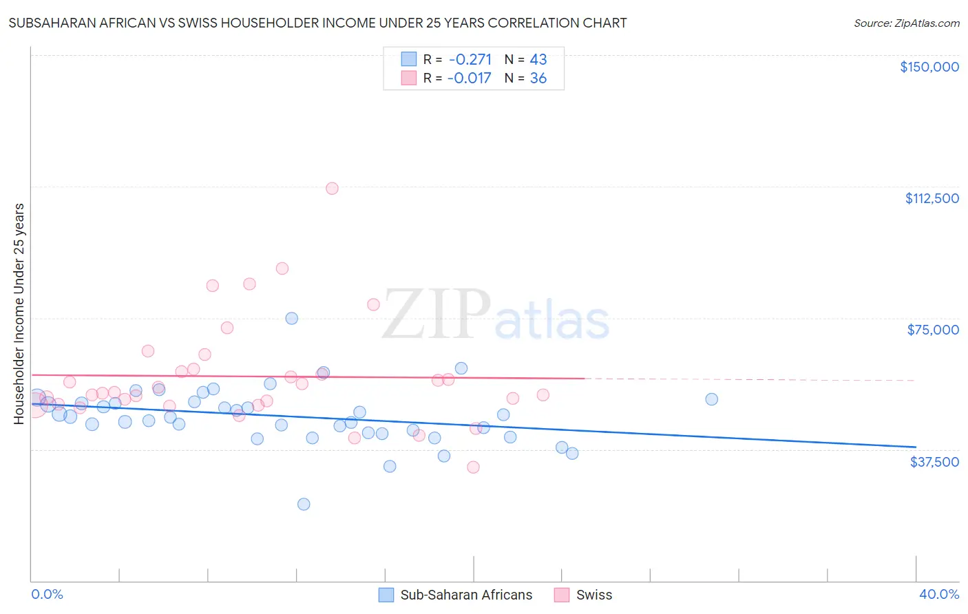 Subsaharan African vs Swiss Householder Income Under 25 years