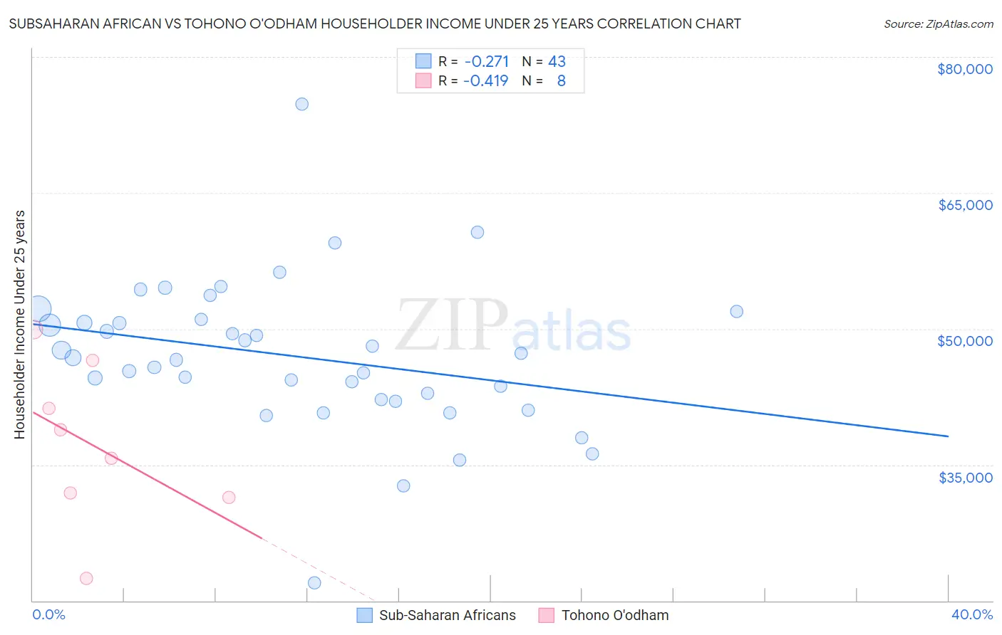 Subsaharan African vs Tohono O'odham Householder Income Under 25 years