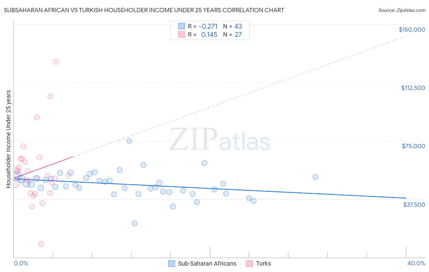 Subsaharan African vs Turkish Householder Income Under 25 years