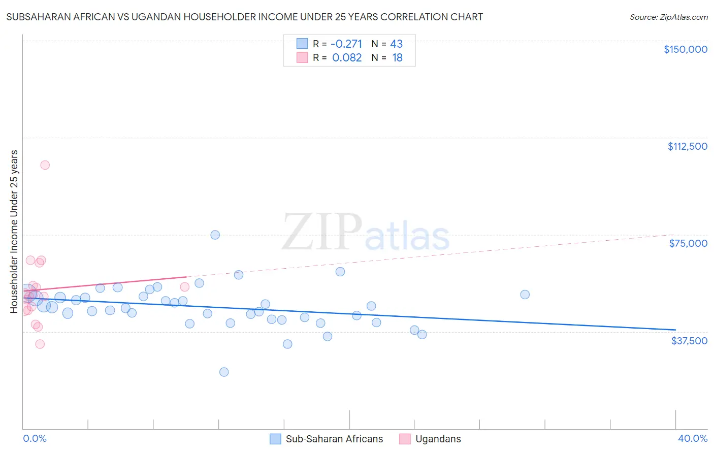 Subsaharan African vs Ugandan Householder Income Under 25 years