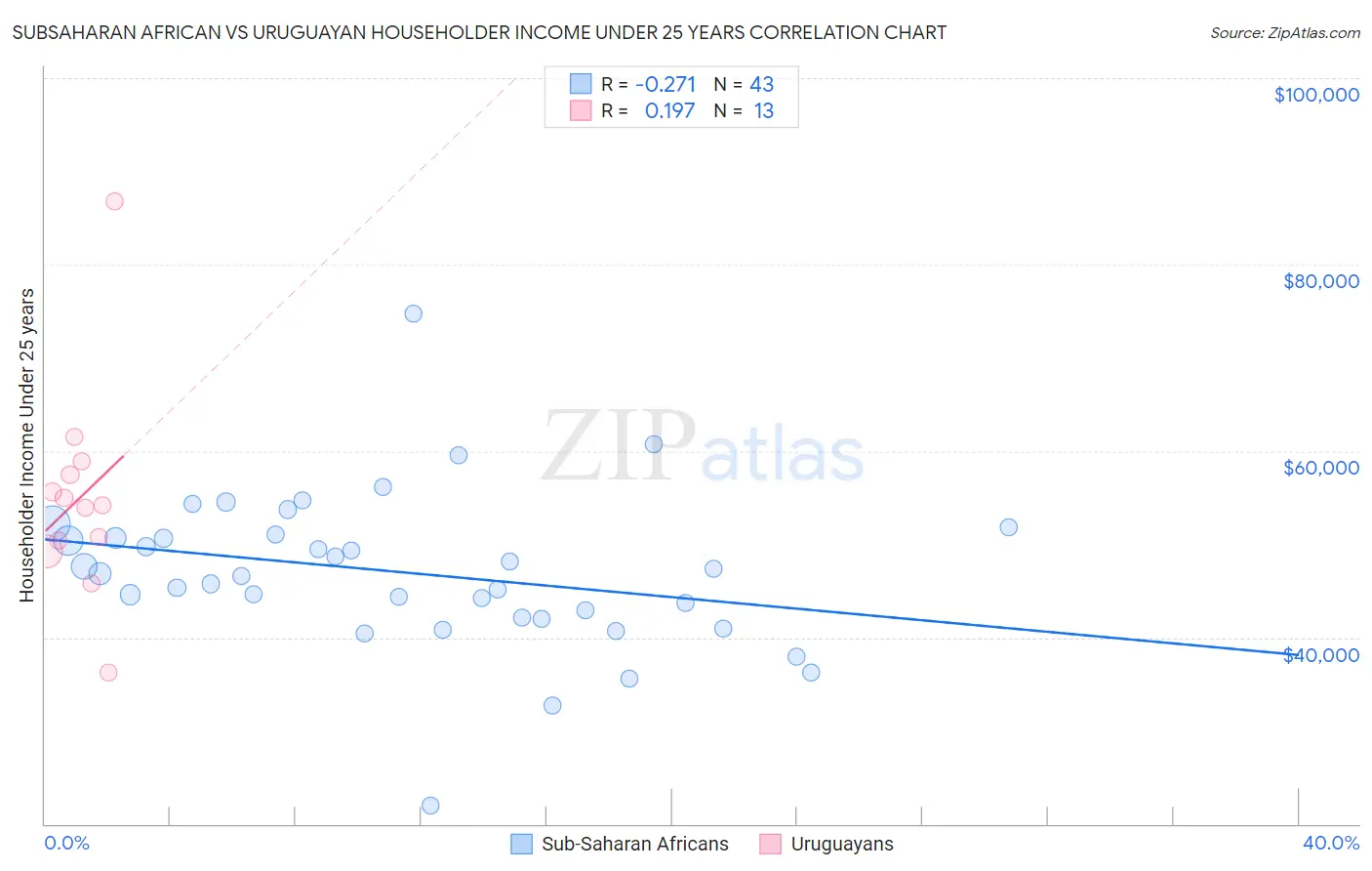 Subsaharan African vs Uruguayan Householder Income Under 25 years
