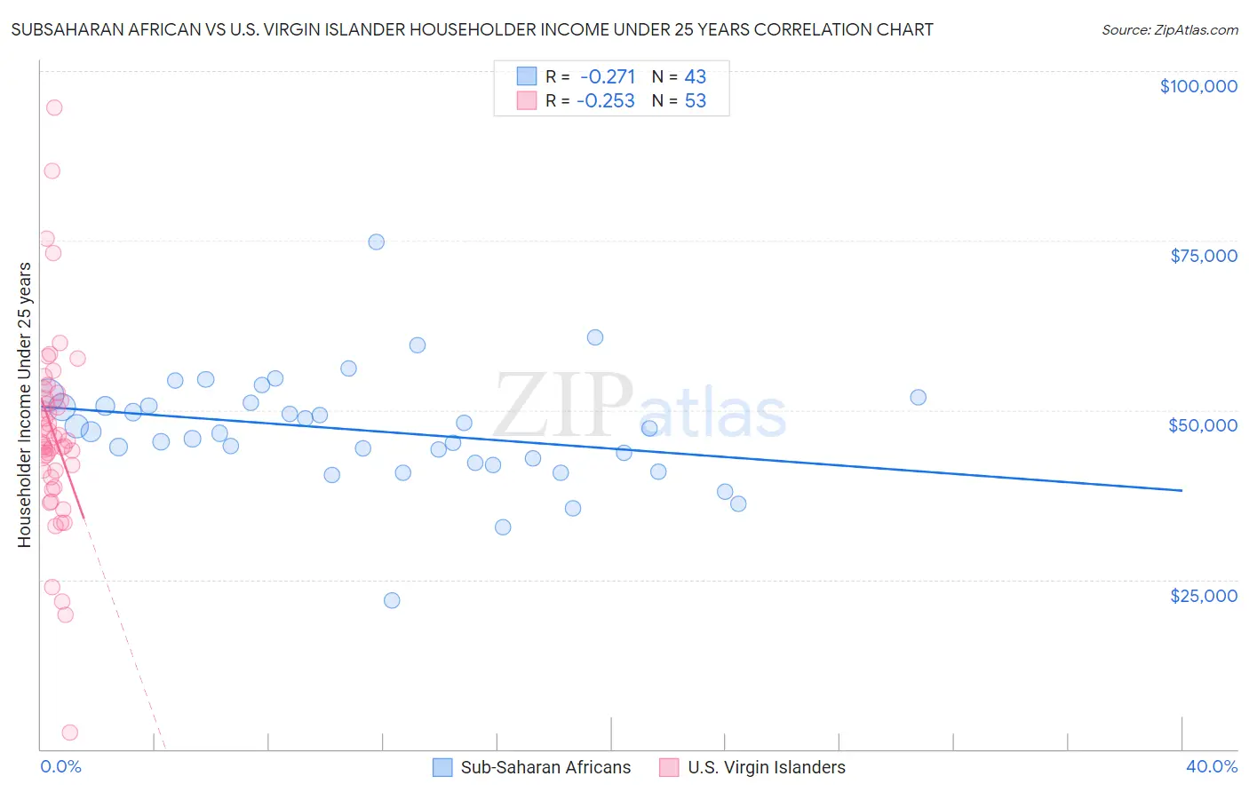 Subsaharan African vs U.S. Virgin Islander Householder Income Under 25 years