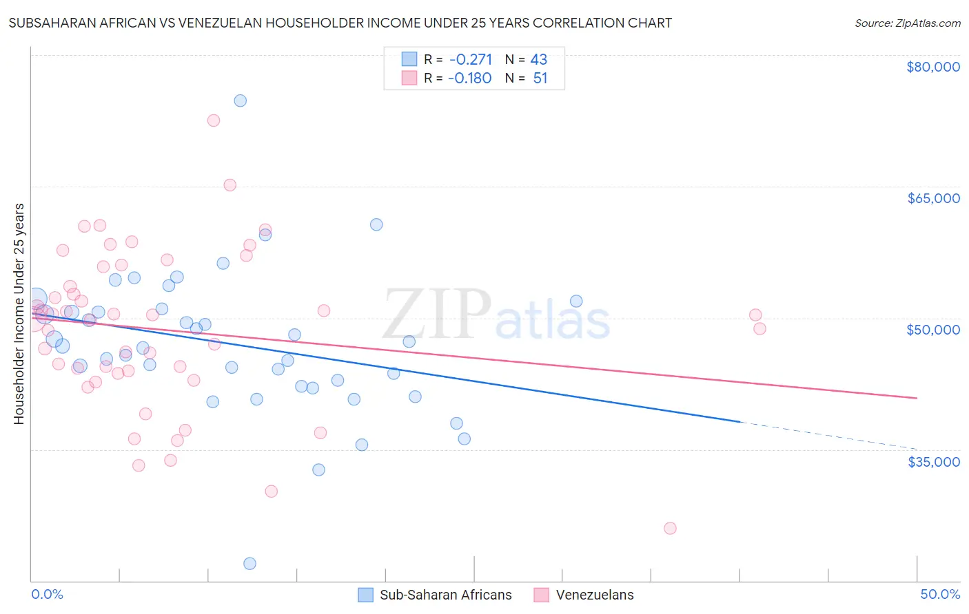 Subsaharan African vs Venezuelan Householder Income Under 25 years