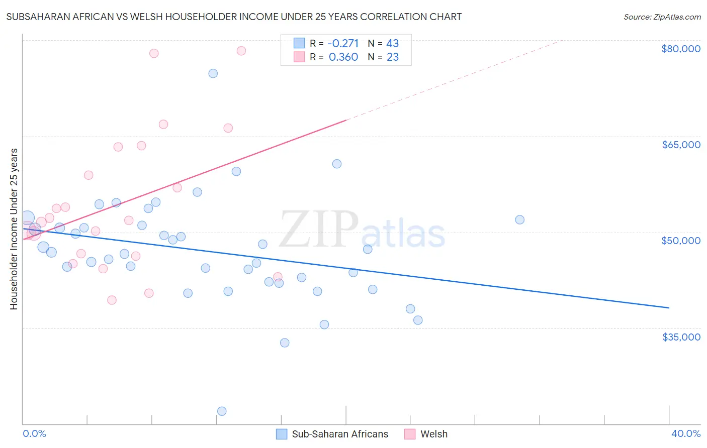 Subsaharan African vs Welsh Householder Income Under 25 years