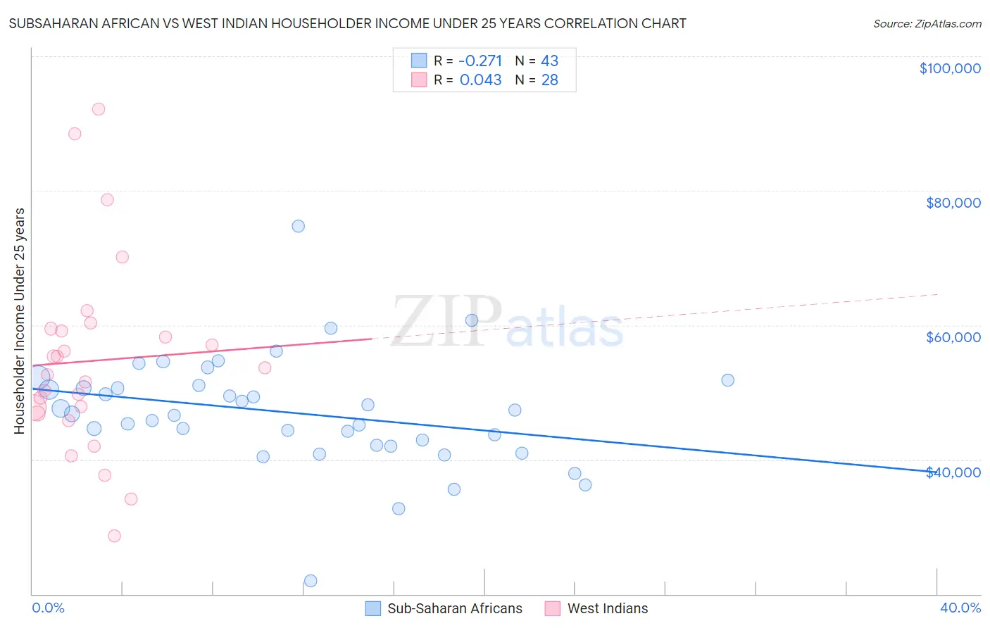 Subsaharan African vs West Indian Householder Income Under 25 years