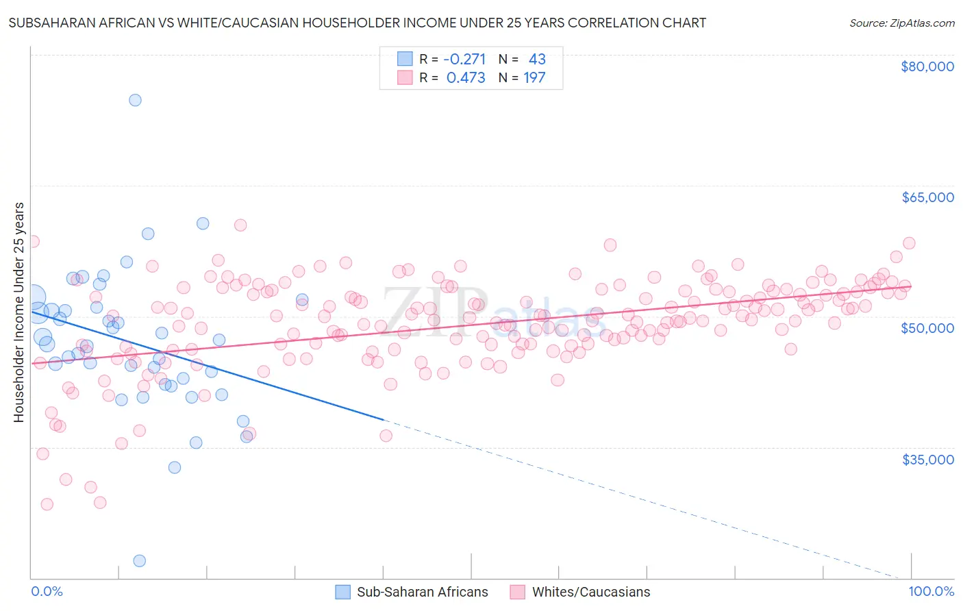 Subsaharan African vs White/Caucasian Householder Income Under 25 years
