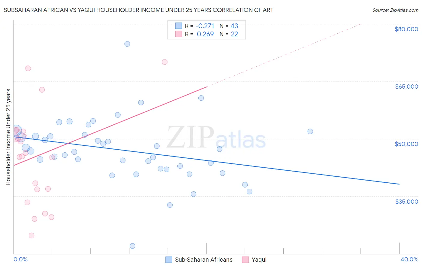 Subsaharan African vs Yaqui Householder Income Under 25 years