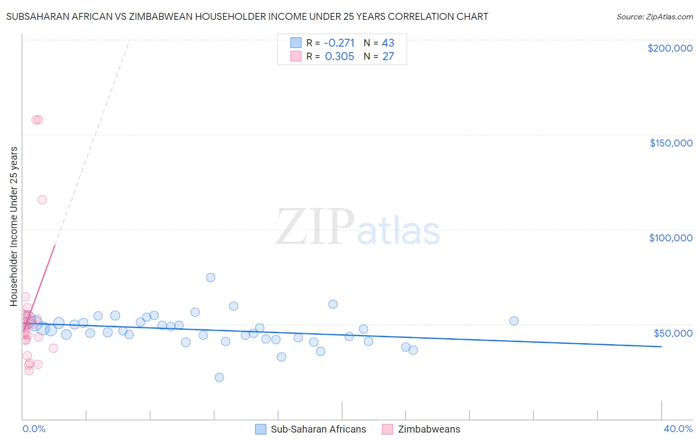 Subsaharan African vs Zimbabwean Householder Income Under 25 years