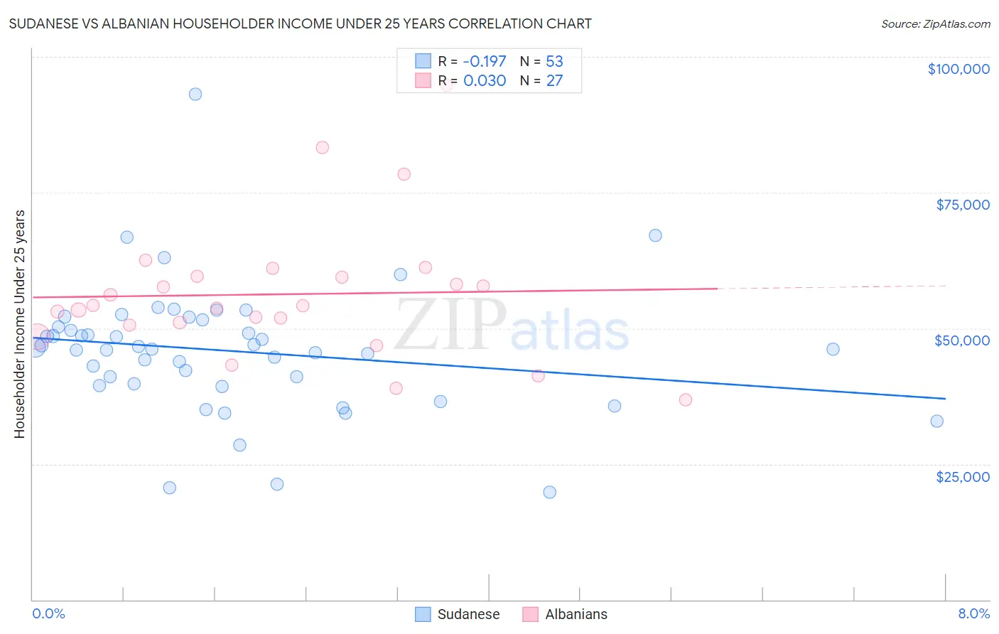 Sudanese vs Albanian Householder Income Under 25 years