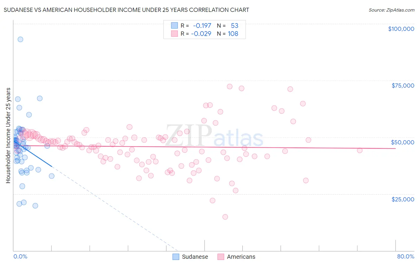 Sudanese vs American Householder Income Under 25 years