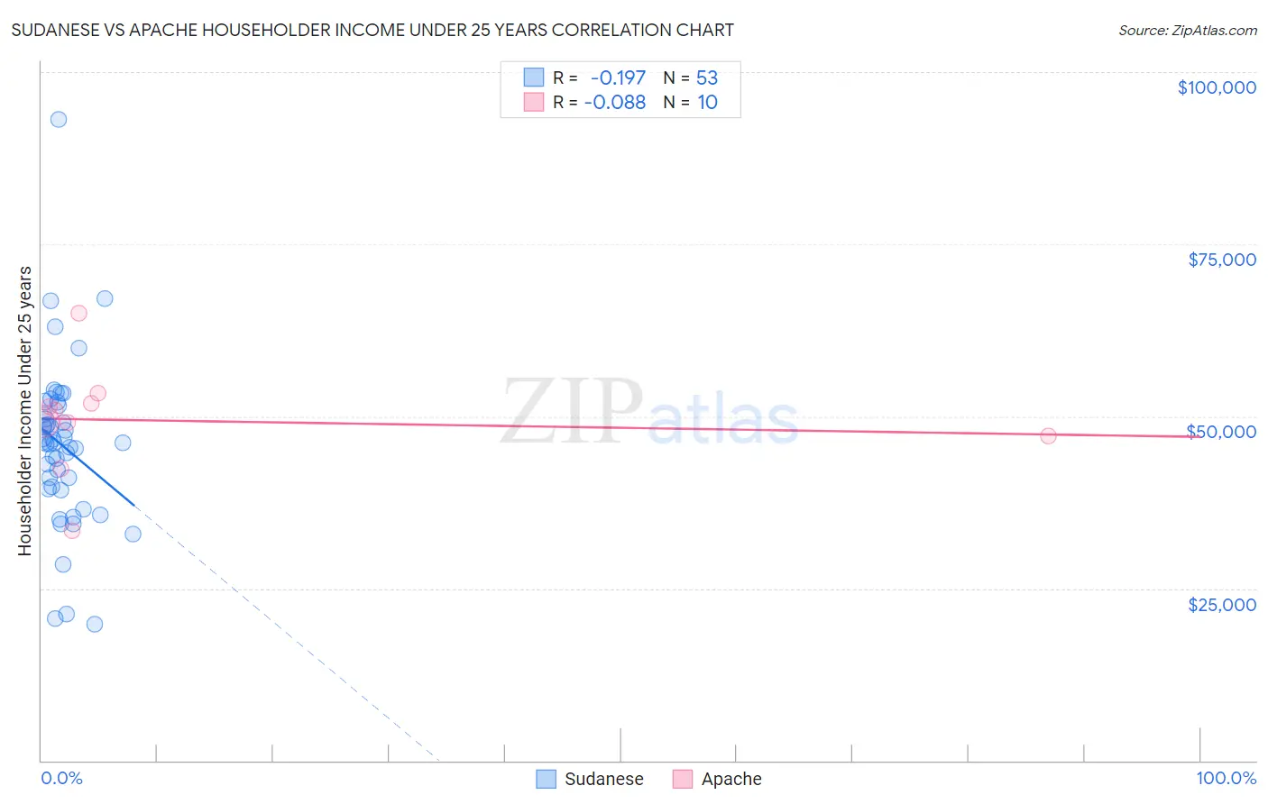 Sudanese vs Apache Householder Income Under 25 years