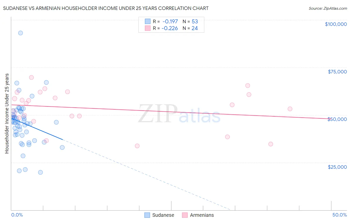 Sudanese vs Armenian Householder Income Under 25 years