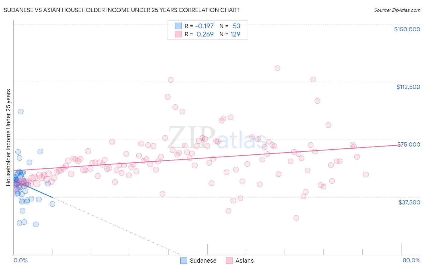 Sudanese vs Asian Householder Income Under 25 years