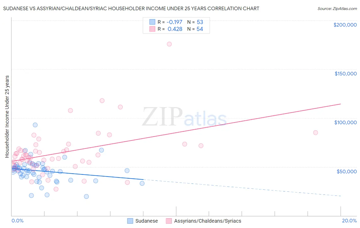 Sudanese vs Assyrian/Chaldean/Syriac Householder Income Under 25 years