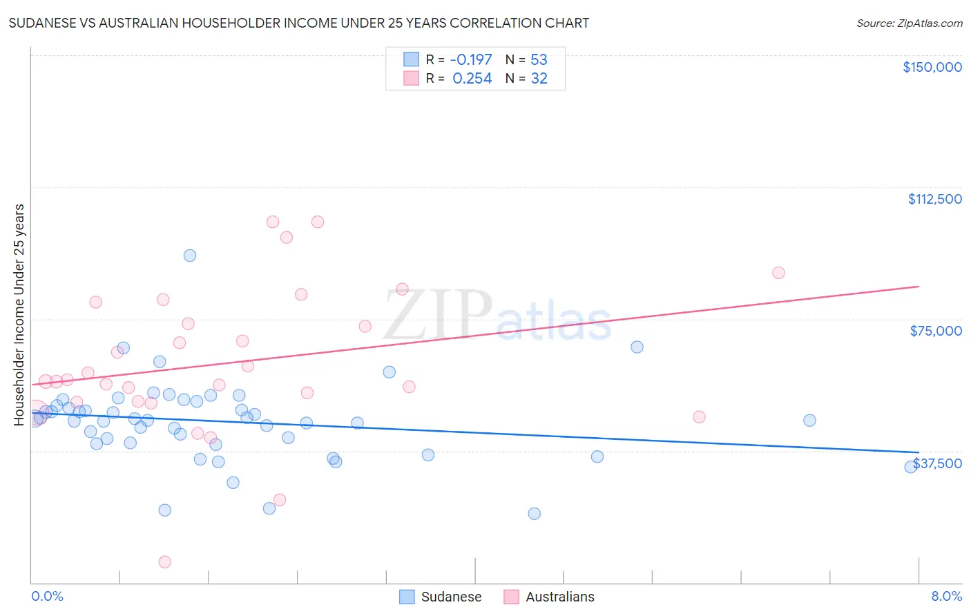 Sudanese vs Australian Householder Income Under 25 years